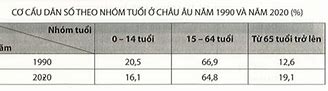 Năm 2020 Châu Âu Có Số Dân Là