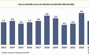 Top 10 Doanh Nghiệp Xuất Khẩu Cá Tra Sang Mỹ 2024